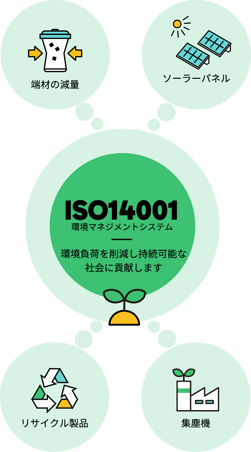 環境マネジメントシステム