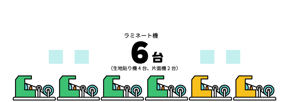 ラミネート機6台(生地貼り機4台、片面機2台)