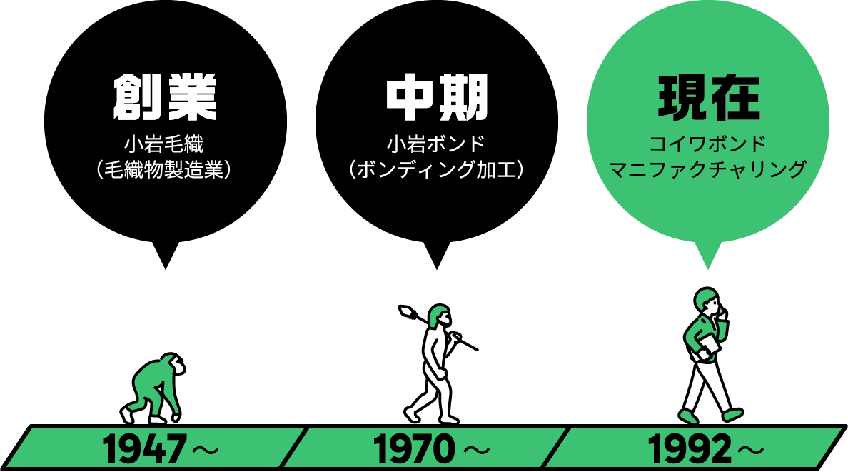 昭和22年の創業から現在まで