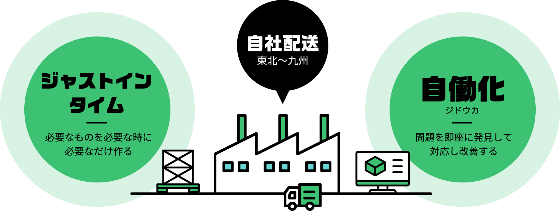 トヨタ生産方式を採用